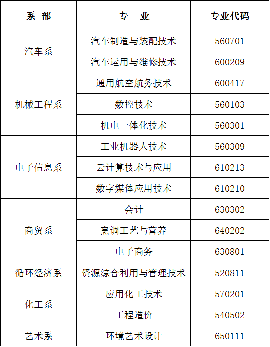 荊門職業(yè)學(xué)院2018年招生專業(yè)代碼