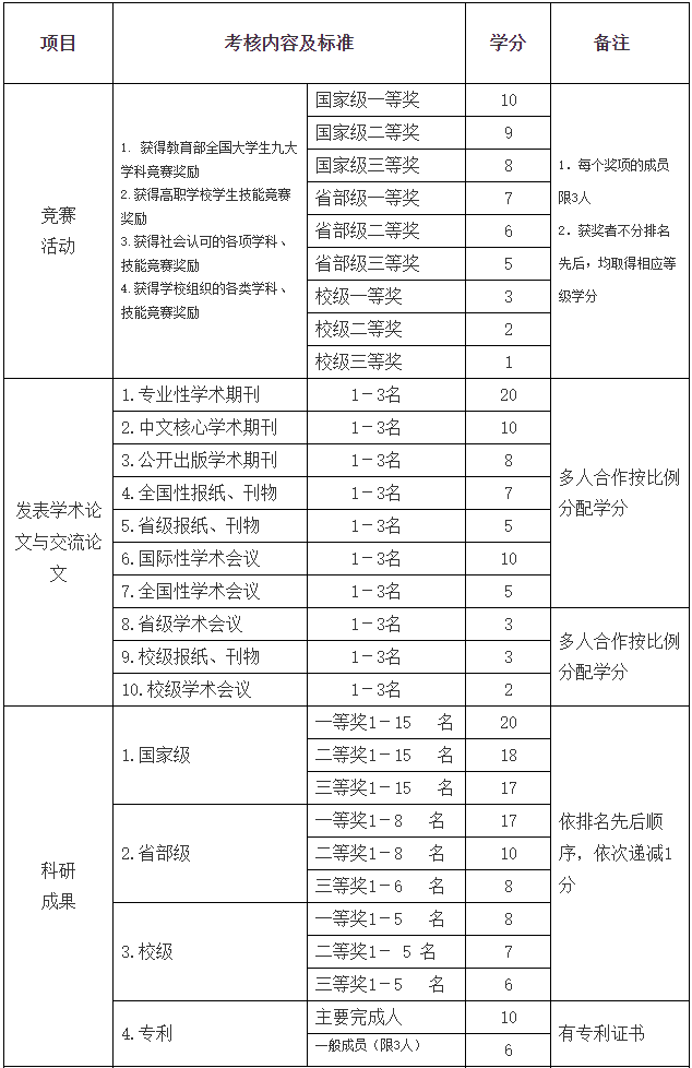 荊門職業(yè)學(xué)院創(chuàng)新創(chuàng)業(yè)教育學(xué)分管理辦法