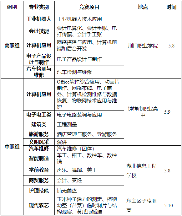 關(guān)于舉辦2019年全市職業(yè)院校技能大賽的通知
