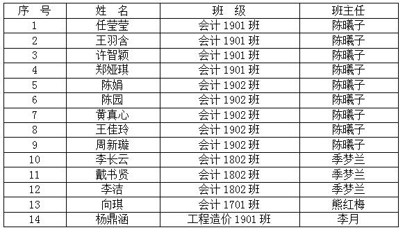 2021年荊門職業(yè)學(xué)院初級會計職稱考試再創(chuàng)佳績