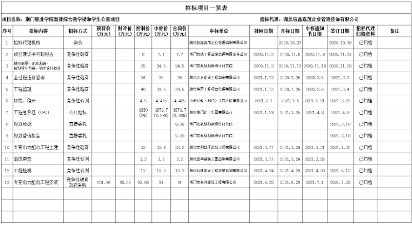 職業(yè)學(xué)院招標(biāo)一覽表匯總
