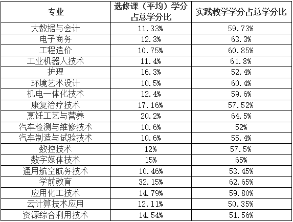 全校專業(yè)設(shè)置、開(kāi)設(shè)課程總門數(shù)、實(shí)踐教學(xué)學(xué)分占總學(xué)分比例、選修課學(xué)分占總學(xué)分比例