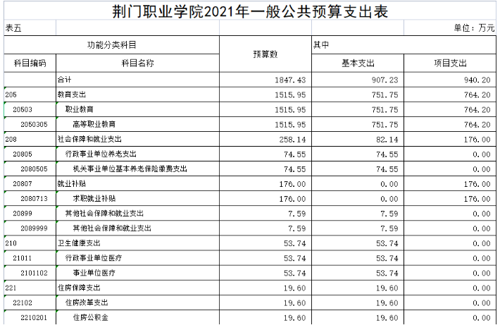 2021年部門預(yù)算公開表（荊門職業(yè)學(xué)院2.25）