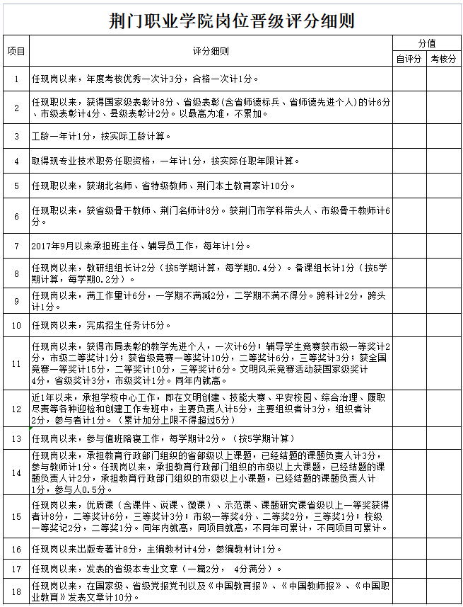 荊門職業(yè)學(xué)院崗位晉級(jí)評(píng)分表（職代會(huì)通過）