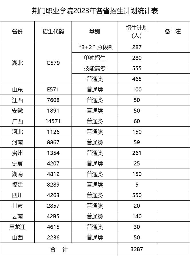 荊門職業(yè)學(xué)院2023年各省招生計(jì)劃統(tǒng)計(jì)表