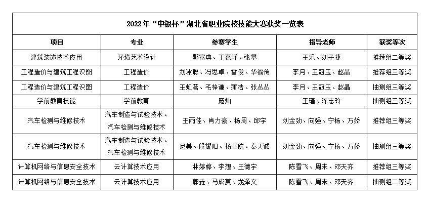 我校在2022年“中銀杯”湖北省職業(yè)院校技能大賽中喜獲佳績！
