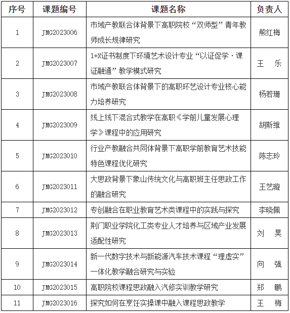 我校成功立項(xiàng)荊門市教育科學(xué)“十四五”規(guī)劃2023年度立項(xiàng)課題11項(xiàng)