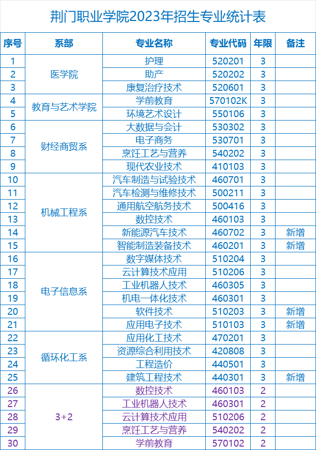荊門職業(yè)學(xué)院2023年招生專業(yè)統(tǒng)計(jì)表
