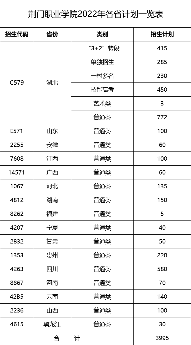 荊門職業(yè)學(xué)院2022年各省計劃一覽表