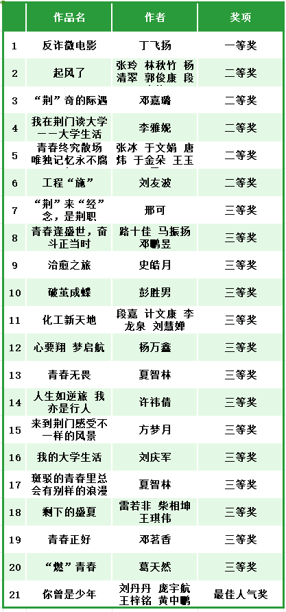 荊門職業(yè)學(xué)院“我在荊門讀大學(xué)”短視頻大賽 評選結(jié)果公示
