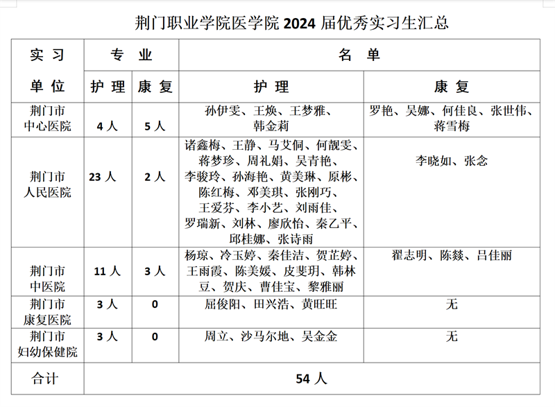 以榜樣為引領(lǐng)，匯聚前進(jìn)動力—醫(yī)學(xué)院實(shí)習(xí)生榮獲實(shí)習(xí)單位表彰
