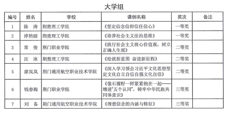 我校馬克思主義學(xué)院兩名教師在市大中小思政課優(yōu)質(zhì)課評(píng)選活動(dòng)中分別榮獲市級(jí)二、三等獎(jiǎng)