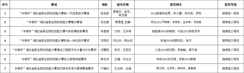 捷報(bào)頻傳！我校師生在“中銀杯”湖北省職業(yè)院校技能大賽中斬獲多項(xiàng)殊榮