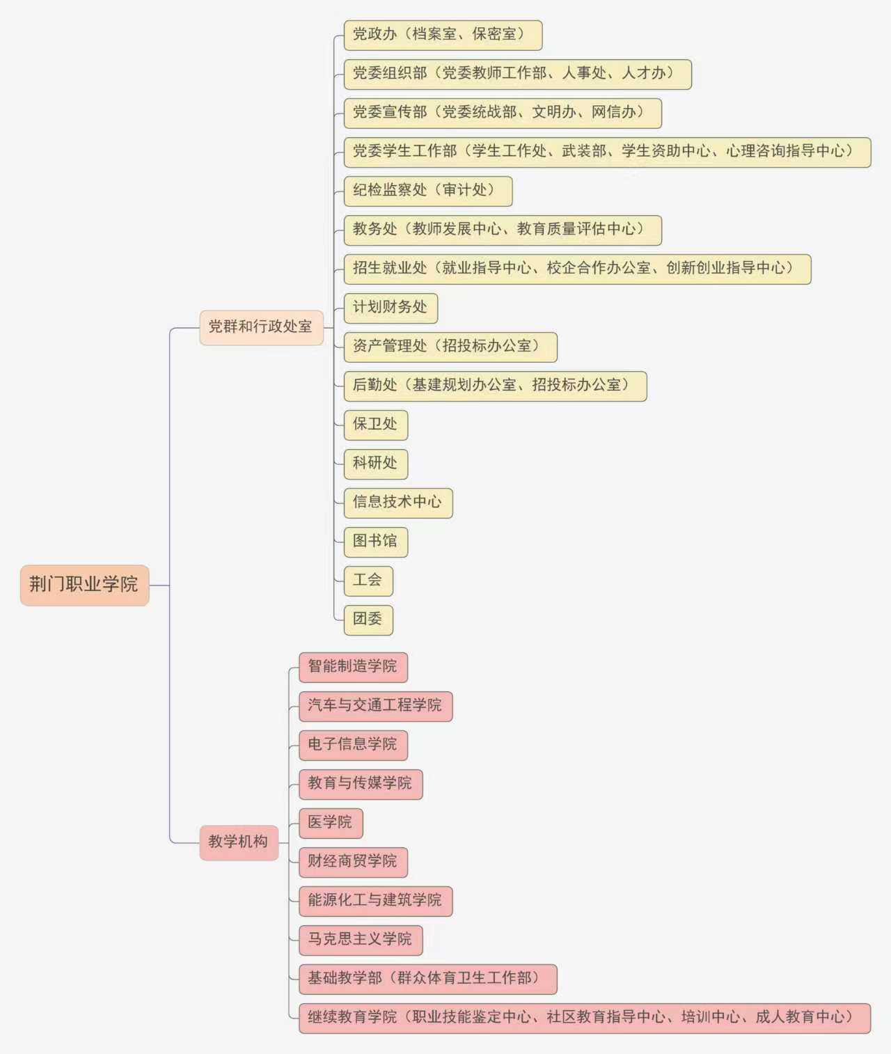 荊門職業(yè)學(xué)院機(jī)構(gòu)設(shè)置