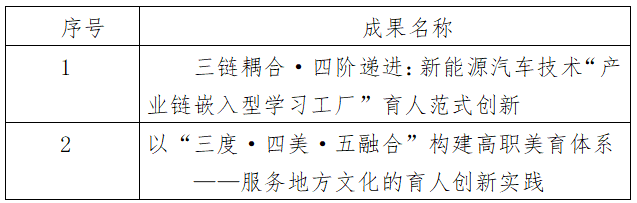 關于推薦申報2025年湖北省教學成果獎名單的公示