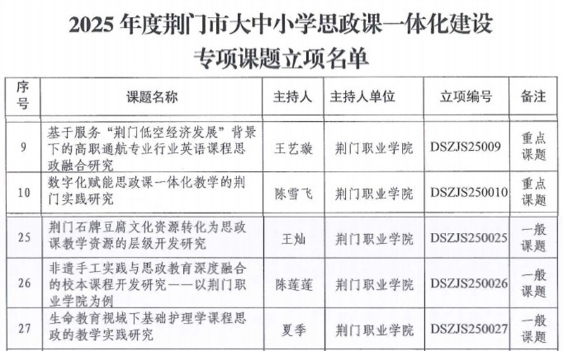 【科研與學(xué)術(shù)】喜報(bào)！我校9項(xiàng)省、市級(jí)科研項(xiàng)目獲批！