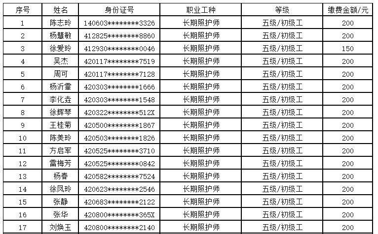 湖北省長期照護師（五級）職業(yè)技能等級認定考試（第四期）報名審核通過名單