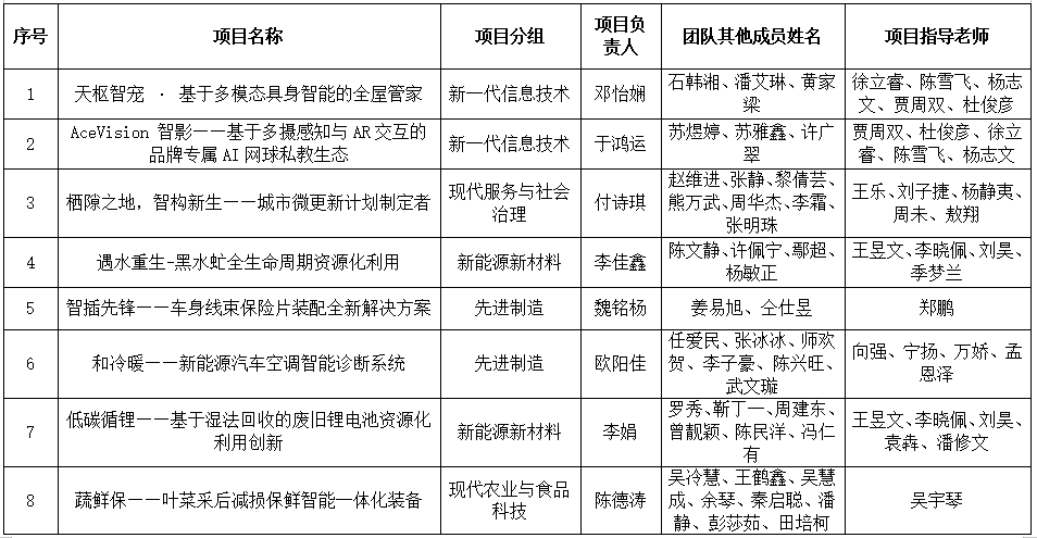 關(guān)于“創(chuàng)新湖北·青力青為” 湖北省第十四屆“挑戰(zhàn)杯”大學(xué)生創(chuàng)業(yè)計(jì)劃競賽 推薦情況的公示