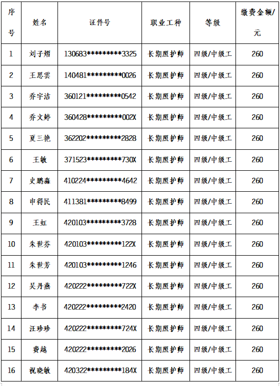 湖北省长期照护师（四级/中级工、五级/初级工）职业技能等级认定考试（第六期）报名审核通过名单